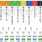 水曜園田11R 兵庫ゴールドトロフィー　予想