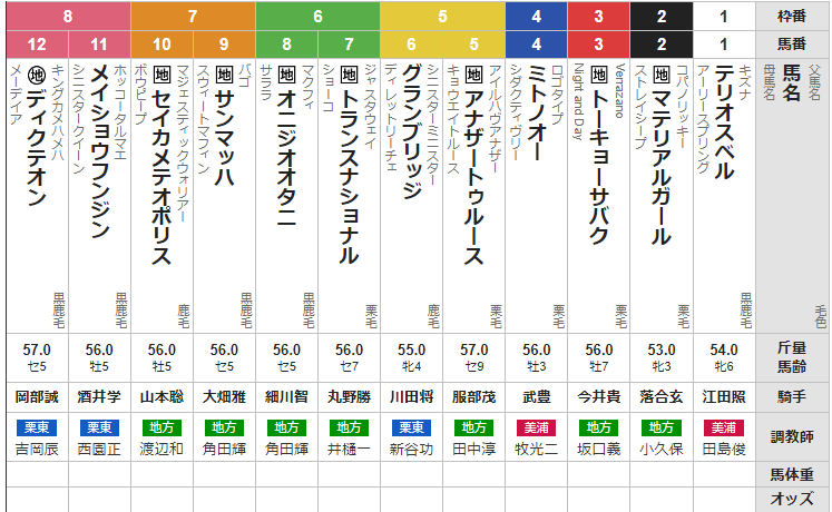 木曜名古屋10R 名古屋グランプリ　予想