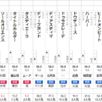 有馬記念 2023 出走馬全頭分析