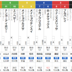 日曜京都11R すばるS 予想　～複勝＆3連複34.3倍的中！～