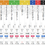 土曜東京11R 白富士ステークス　予想