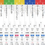 日曜小倉11R 巌流島ステークス　予想