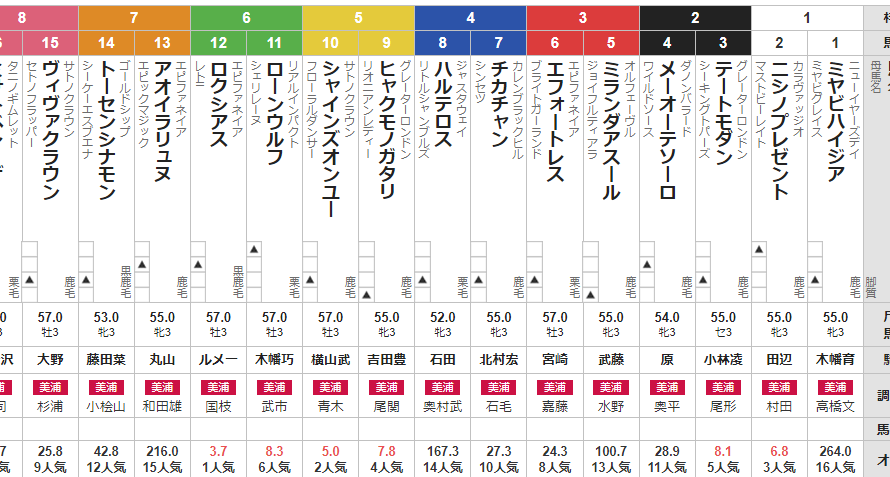 日曜中山5R 3歳未勝利　予想