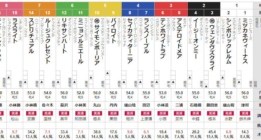 土曜中山8R 4歳上1勝クラス 予想　～本線単複的中～