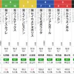 水曜大井11R 金盃　予想