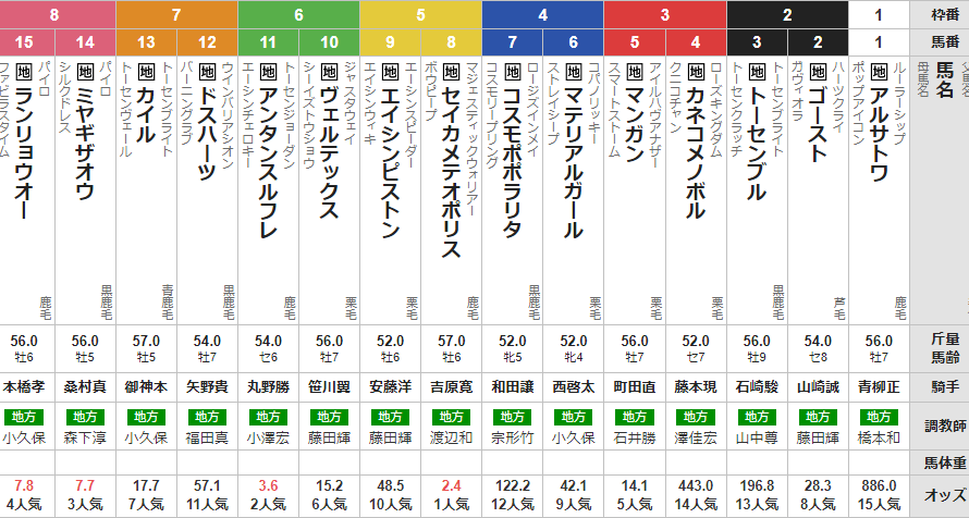 水曜大井11R 金盃　予想