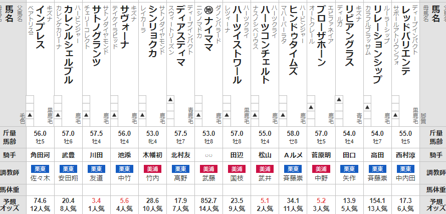 日経新春杯 2024 出走馬全頭分析