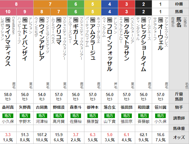 水曜浦和11R ニューイヤーカップ 予想