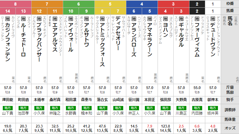 水曜川崎11R 川崎マイラーズ 予想