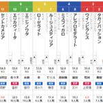 土曜小倉11R 愛知杯　予想