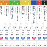 日曜阪神9R 松籟ステークス　予想