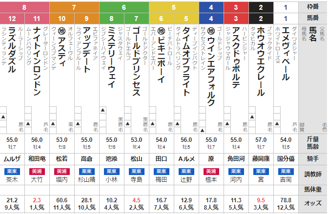 日曜阪神9R 松籟ステークス　予想