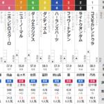 日曜小倉11R 小倉日経OP　予想 ～3連単149.6倍　万馬券的中！～