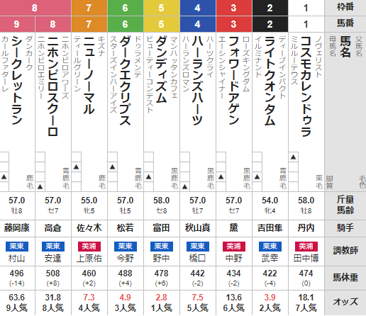 日曜小倉11R 小倉日経OP　予想 ～3連単149.6倍　万馬券的中！～