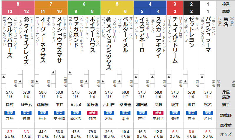 日曜京都11R 大和ステークス　予想