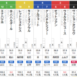 土曜阪神11R 仁川ステークス　予想