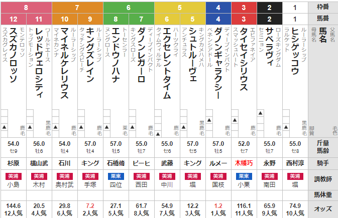 土曜東京11R JCベストレース記念 予想