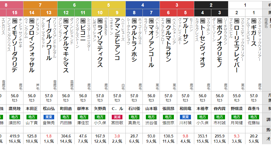 水曜大井11R 雲取賞　予想