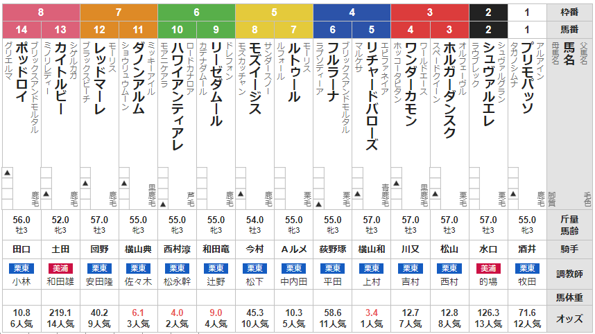 日曜京都5R 3歳未勝利　予想