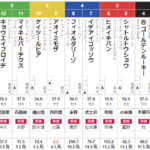 土曜中山5R 3歳未勝利　予想　～3連複27.8倍的中～