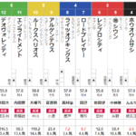 日曜東京6R 4歳上1勝クラス　予想