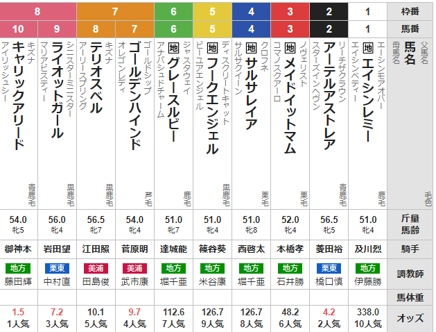 水曜船橋11R クイーン賞　予想