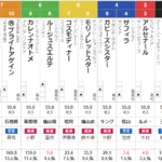 土曜東京11R クイーンカップ　予想