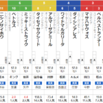 土曜京都5R 3歳未勝利　予想　～3連複29.5倍的中～