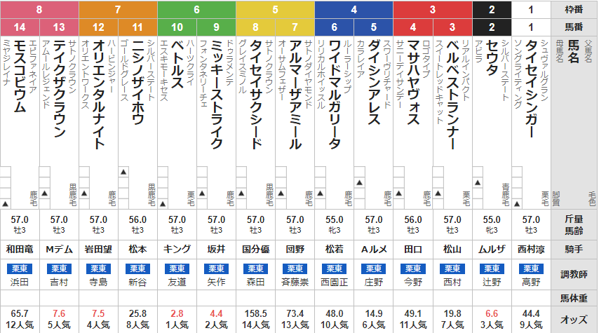 土曜京都5R 3歳未勝利　予想　～3連複29.5倍的中～