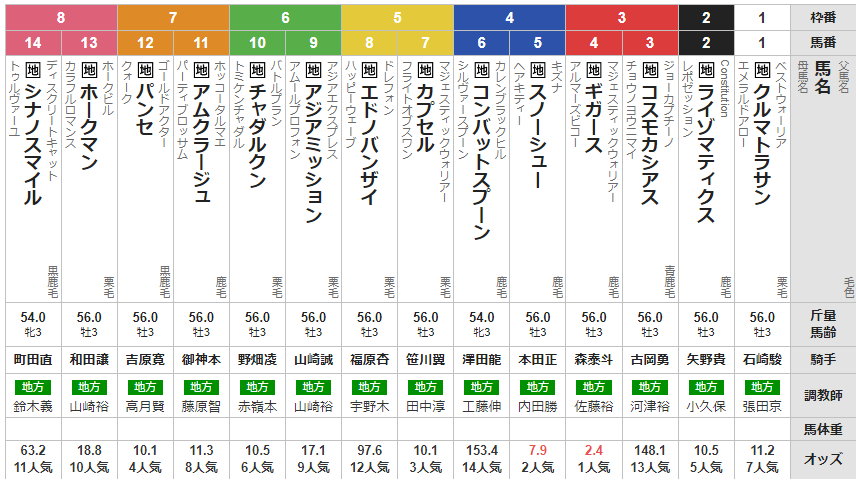 木曜川崎11R ネクストスター東日本　予想