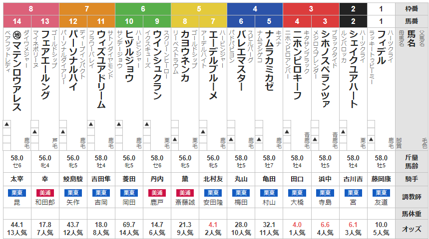 日曜小倉11R 関門橋ステークス　予想