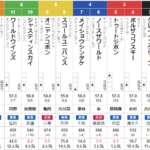 日曜阪神11R 六甲ステークス　予想