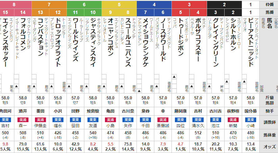 日曜阪神11R 六甲ステークス　予想