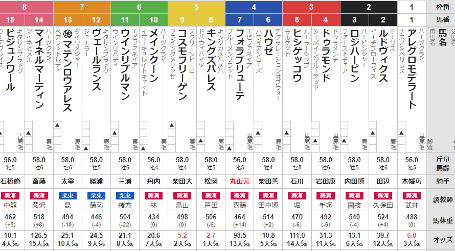 日曜中山11R 美浦ステークス　予想