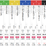 土曜中山2R 3歳未勝利　予想