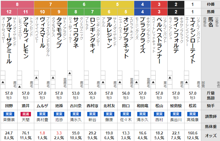 土曜阪神5R3歳未勝利 予想～３連単37.6倍的中～