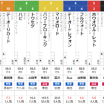 日曜中京11R 名古屋城ステークス　予想  ～3連単173.4倍万馬券的中！～