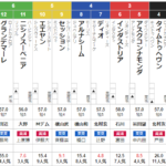 土曜中山11R ダービー卿チャレンジトロフィー　予想