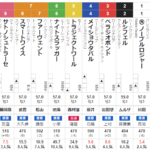 土曜阪神11R 毎日杯　予想　～3連複25.5倍的中～