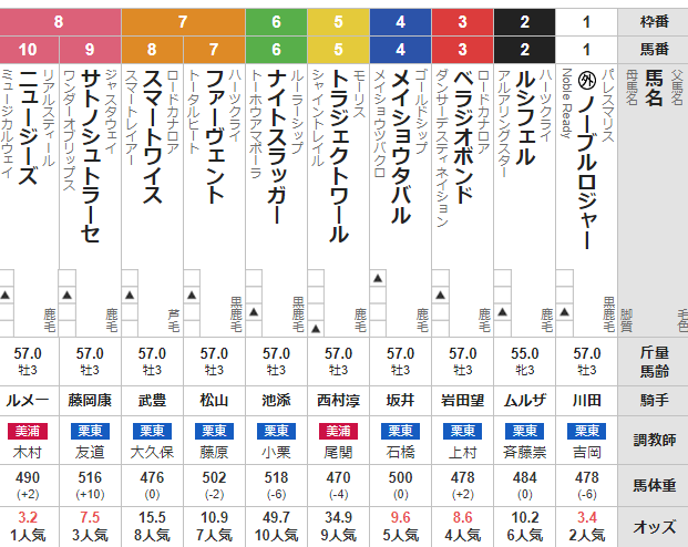 土曜阪神11R 毎日杯　予想　～3連複25.5倍的中～