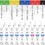 土曜阪神11R アーリントンカップ 予想