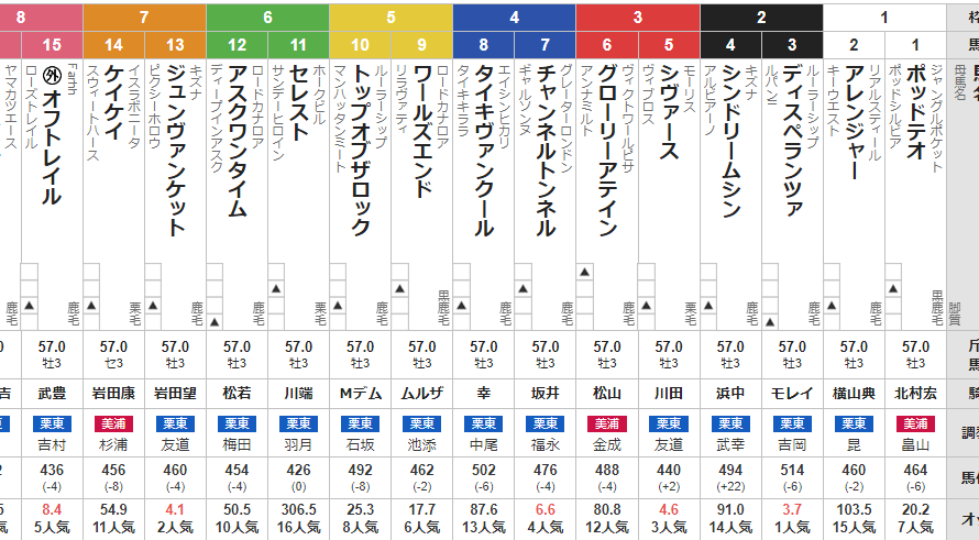 土曜阪神11R アーリントンカップ 予想