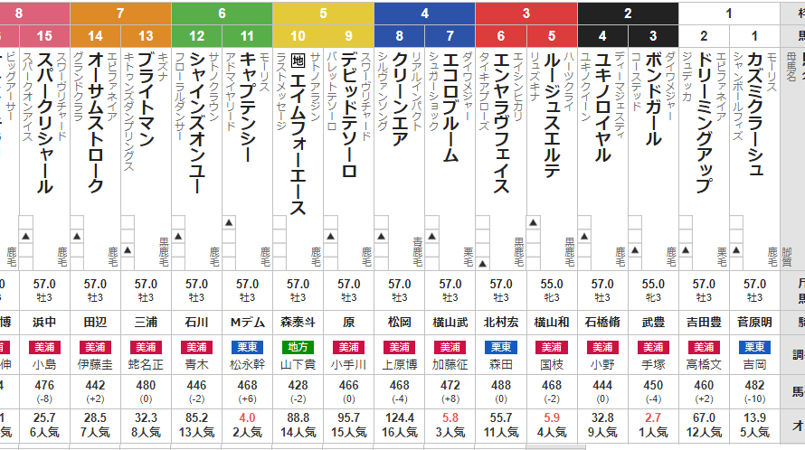 土曜中山11R ニュージーランドトロフィー　予想