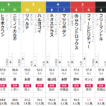 日曜東京3R 3歳未勝利　予想　～3連複172.8倍！万馬券的中！～