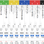 土曜阪神3R 3歳未勝利　予想