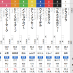 日曜阪神7R 4歳上2勝クラス　予想