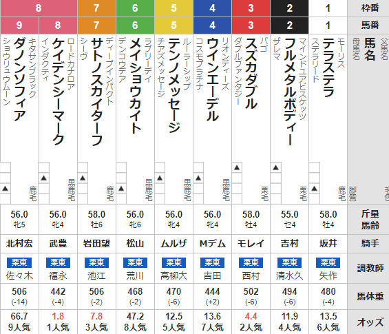 日曜阪神7R 4歳上2勝クラス　予想