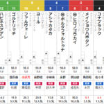 日曜福島11R 福島中央テレビ杯　予想