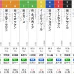 月曜園田11R 兵庫チャンピオンシップ　予想