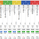 水曜大井11R　東京スプリント　予想